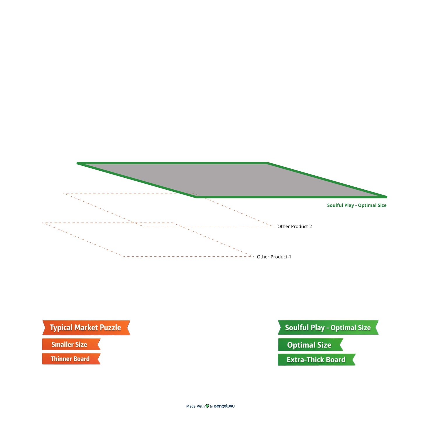 Diagram comparing 'Typical Market Puzzle' with 'Soulful Play' in terms of size and board thickness.